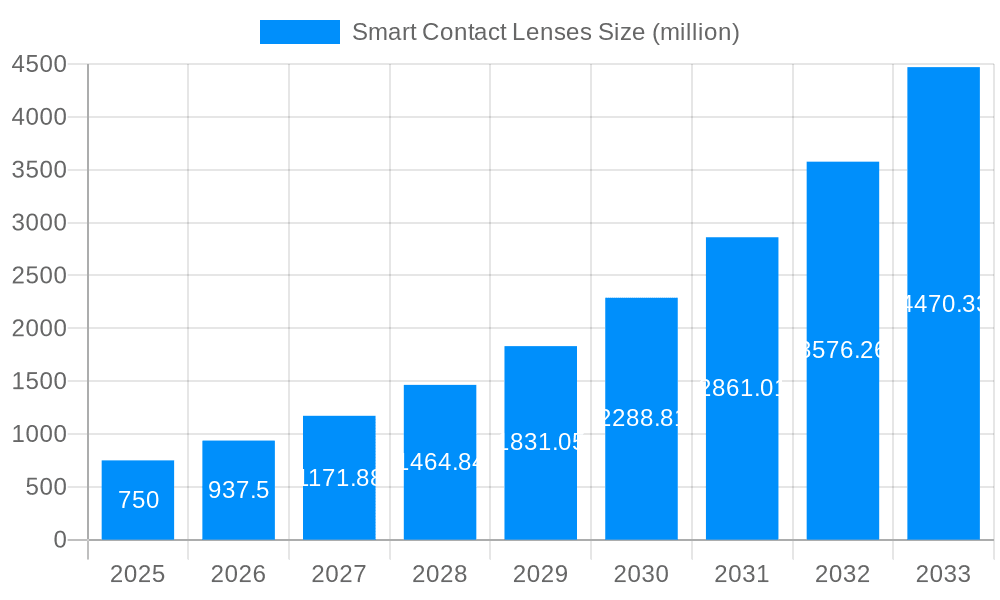 Smart Contact Lenses Market Size and Forecast (2024-2030)