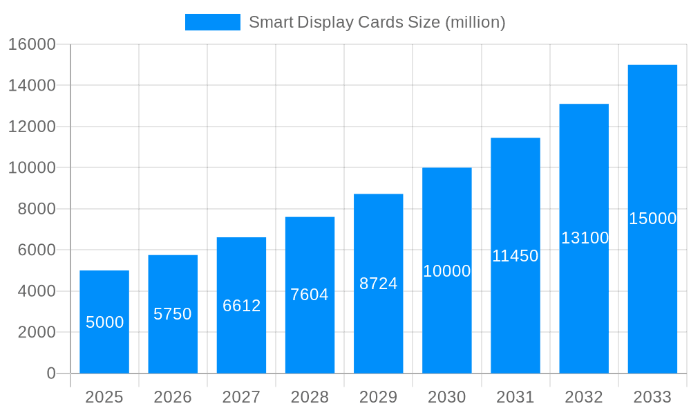 Smart Display Cards Market Size and Forecast (2024-2030)