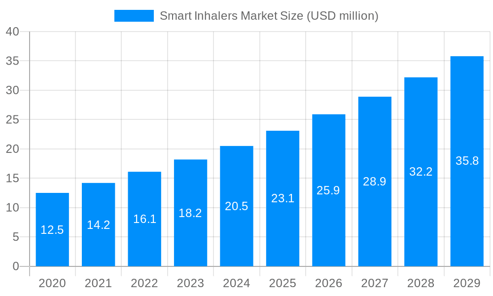 Smart Inhalers Market Market Size and Forecast (2024-2030)