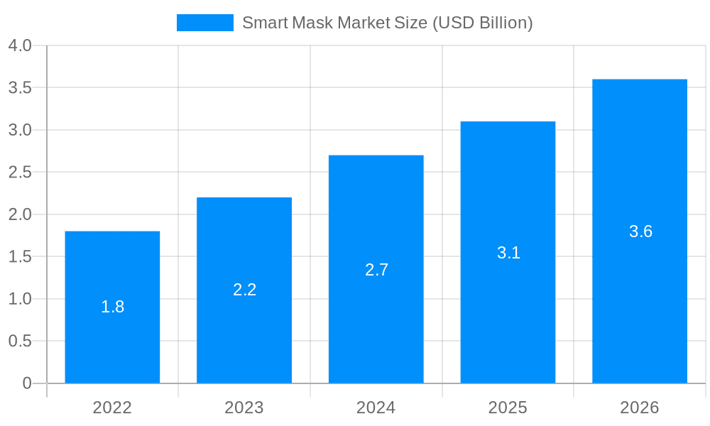 Smart Mask Market Market Size and Forecast (2024-2030)