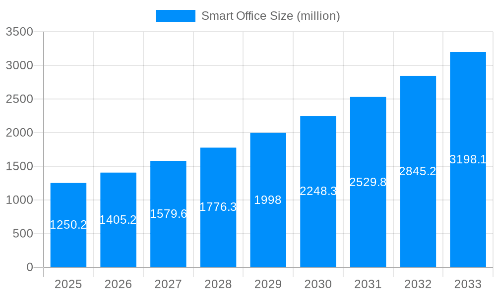 Smart Office Market Size and Forecast (2024-2030)