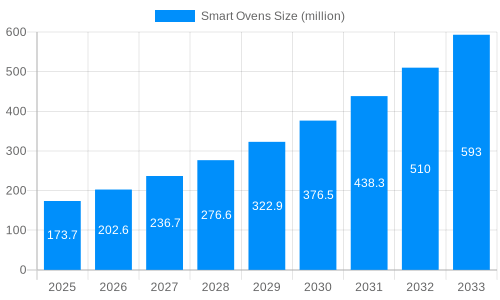 Smart Ovens Market Size and Forecast (2024-2030)