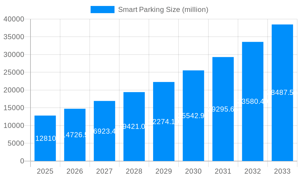 Smart Parking Market Size and Forecast (2024-2030)