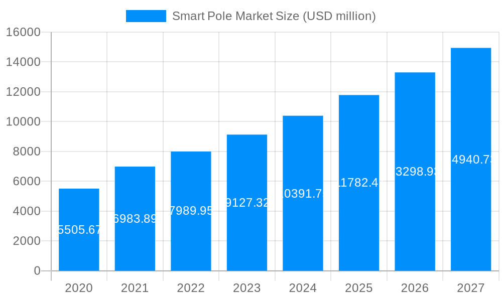 Smart Pole Market Market Size and Forecast (2024-2030)