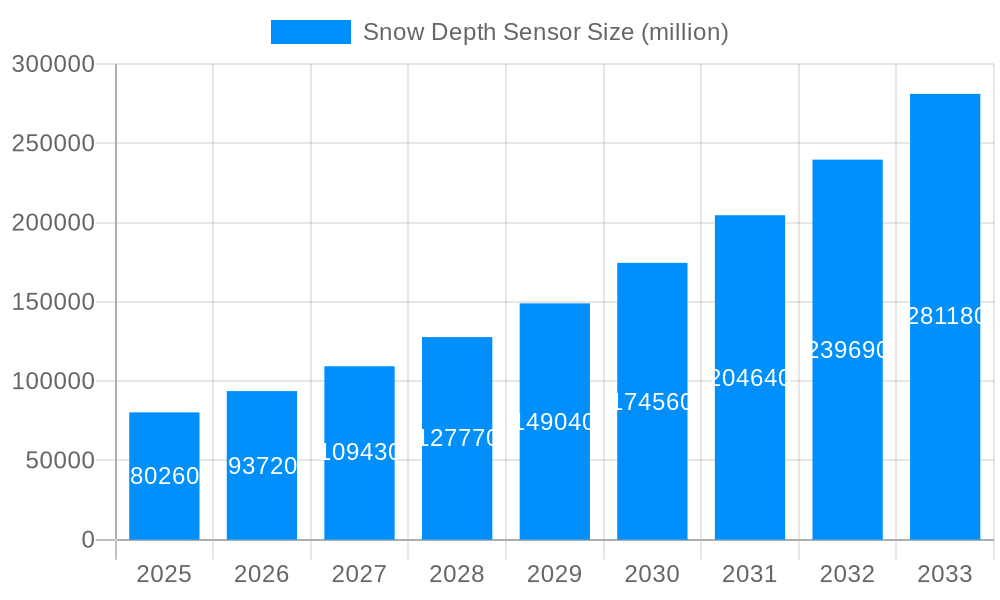 Snow Depth Sensor Market Size and Forecast (2024-2030)