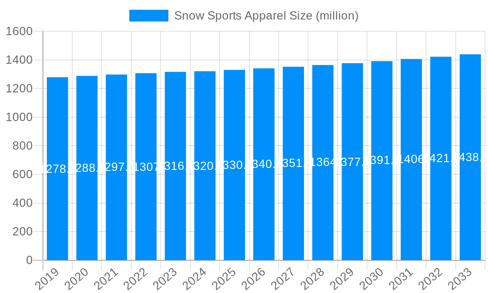 Snow Sports Apparel Market Size and Forecast (2024-2030)