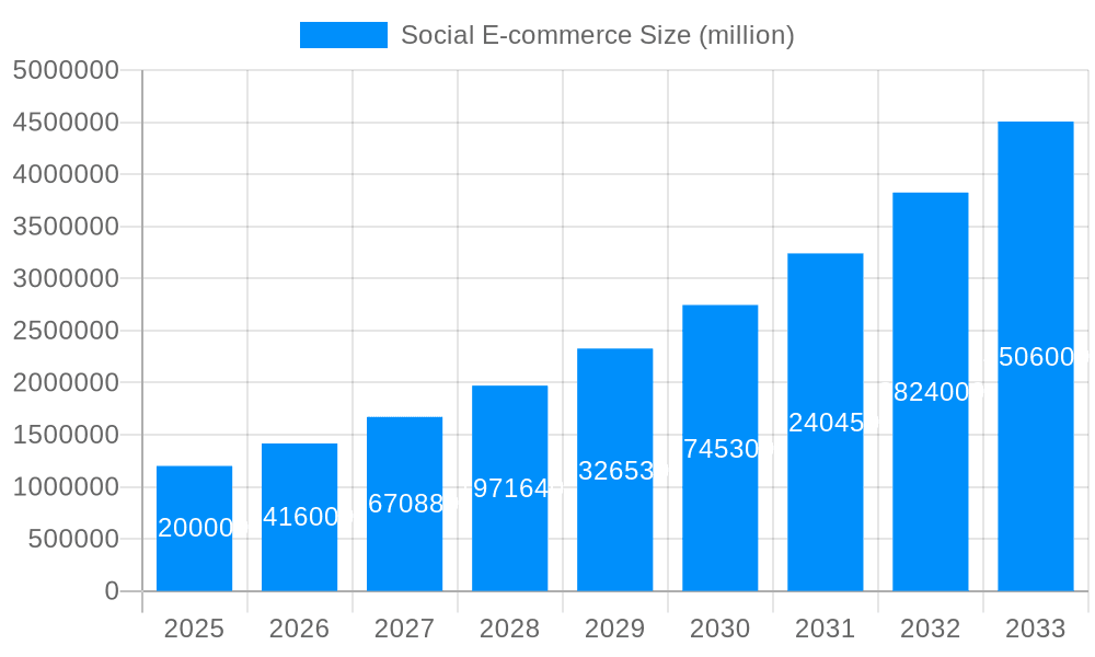 Social E-commerce Market Size and Forecast (2024-2030)