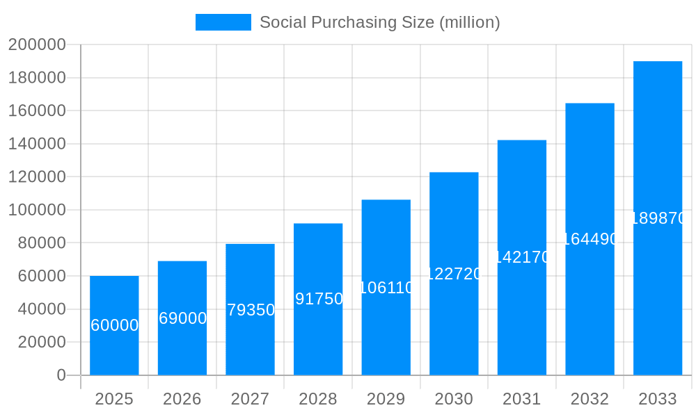 Social Purchasing Market Size and Forecast (2024-2030)