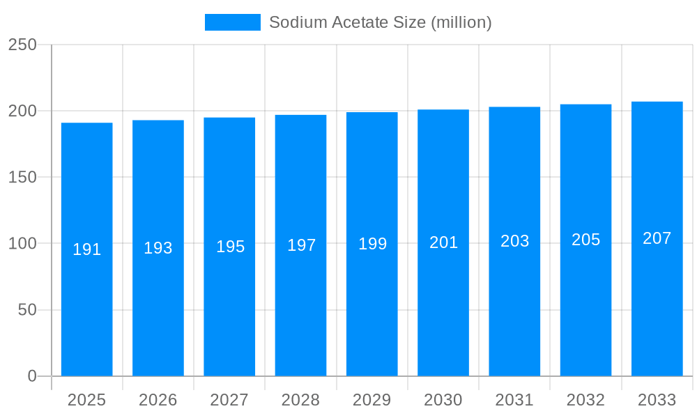 Sodium Acetate Market Size and Forecast (2024-2030)