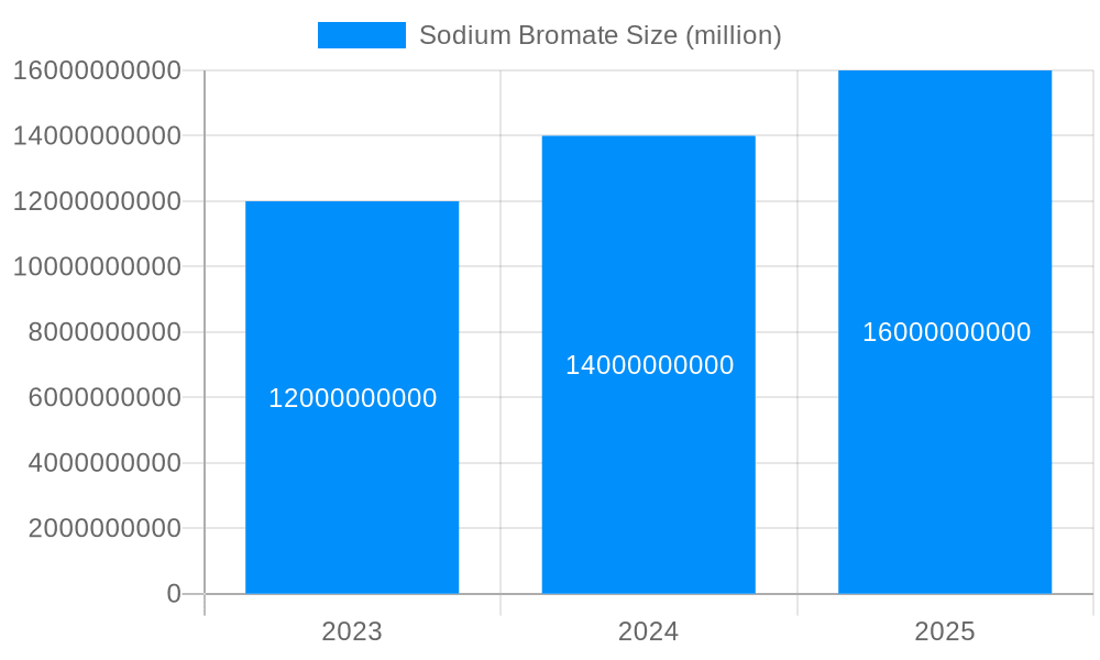 Sodium Bromate Market Size and Forecast (2024-2030)