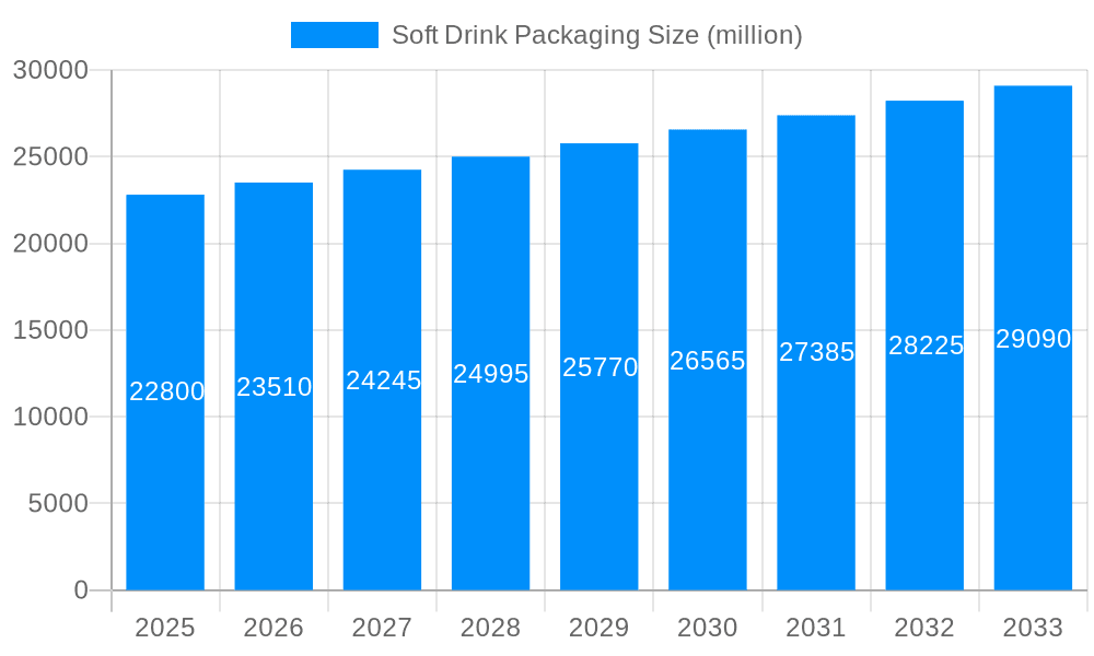 Soft Drink Packaging Market Size and Forecast (2024-2030)
