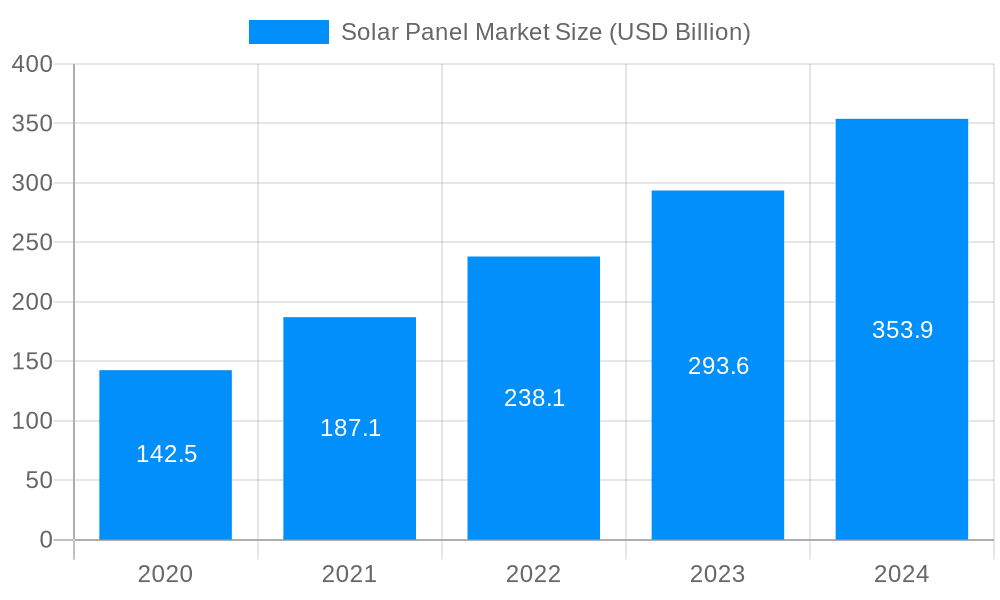 Solar Panel Market Market Size and Forecast (2024-2030)