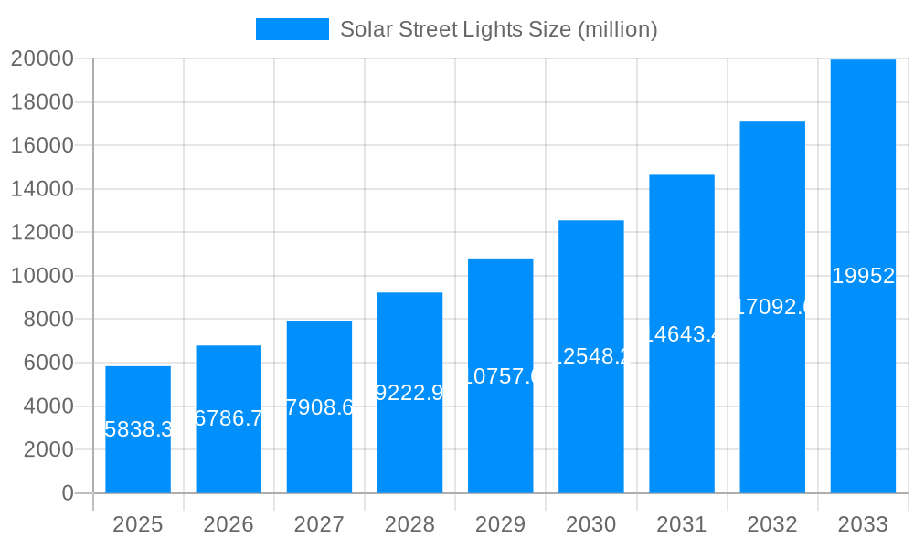 Solar Street Lights Market Size and Forecast (2024-2030)