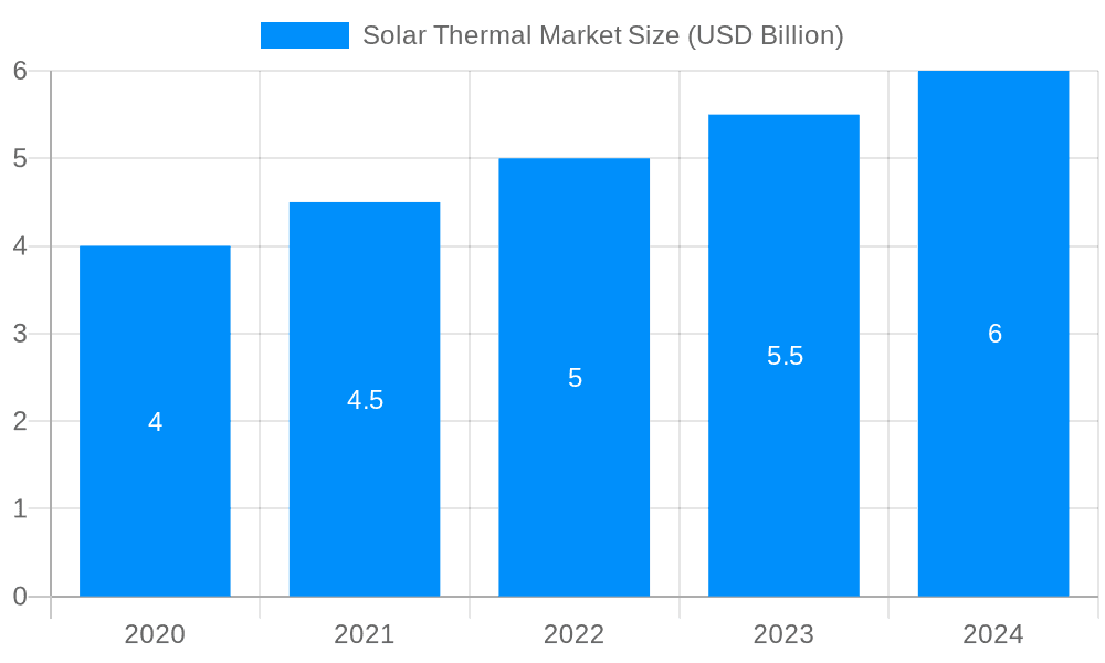 Solar Thermal Market Market Size and Forecast (2024-2030)