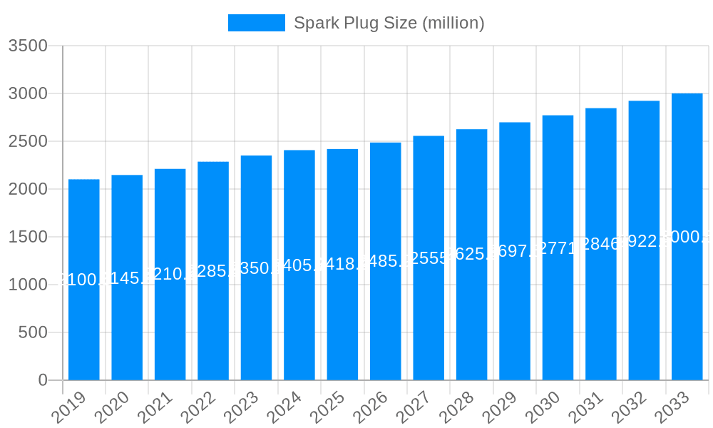 Spark Plug Market Size and Forecast (2024-2030)