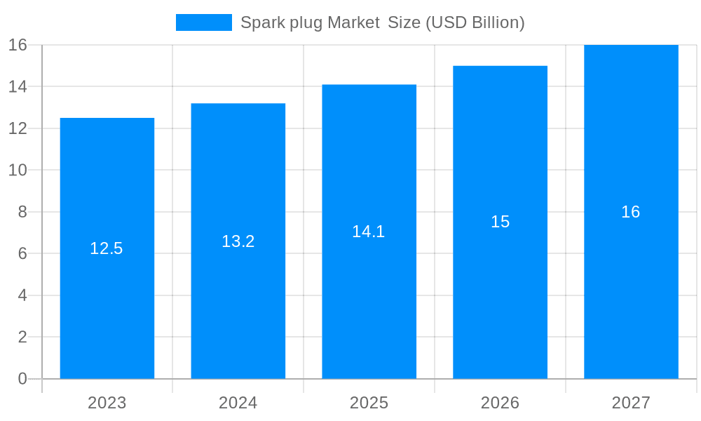 Spark plug Market  Market Size and Forecast (2024-2030)