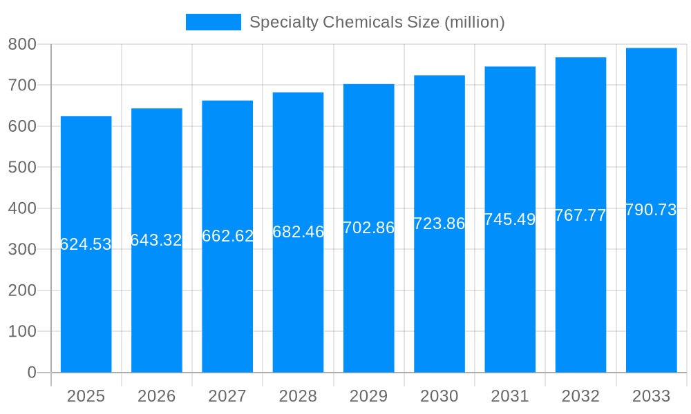 Specialty Chemicals Market Size and Forecast (2024-2030)