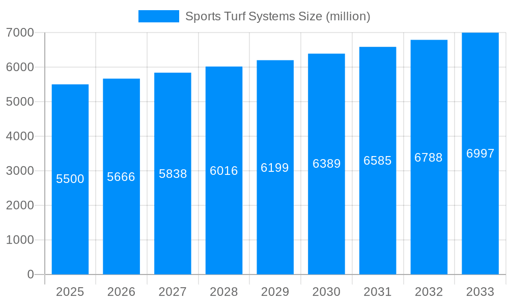 Sports Turf Systems Market Size and Forecast (2024-2030)