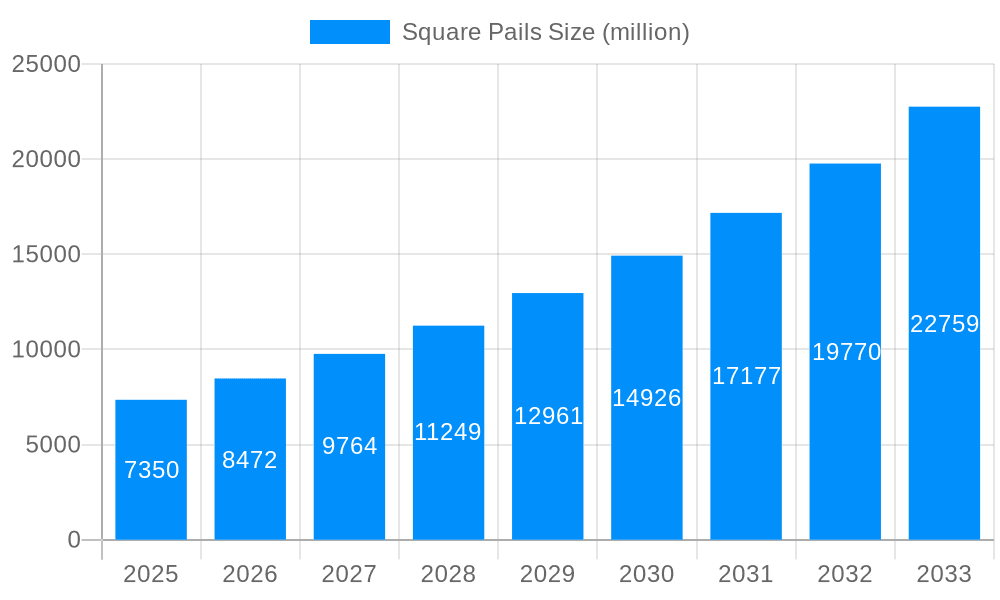 Square Pails Market Size and Forecast (2024-2030)