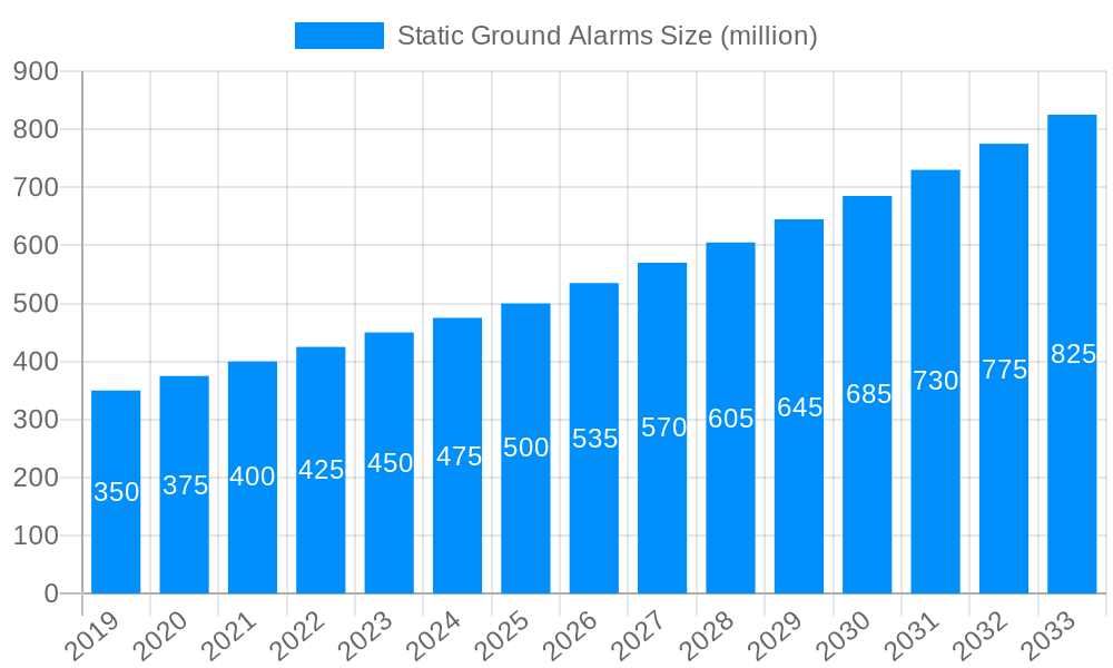 Static Ground Alarms Market Size and Forecast (2024-2030)