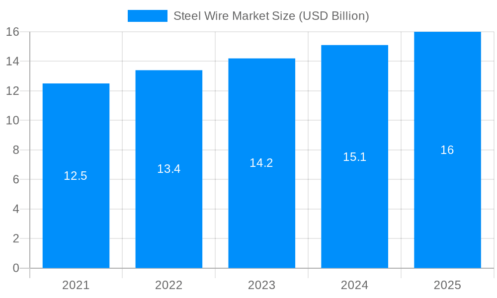 Steel Wire Market Market Size and Forecast (2024-2030)