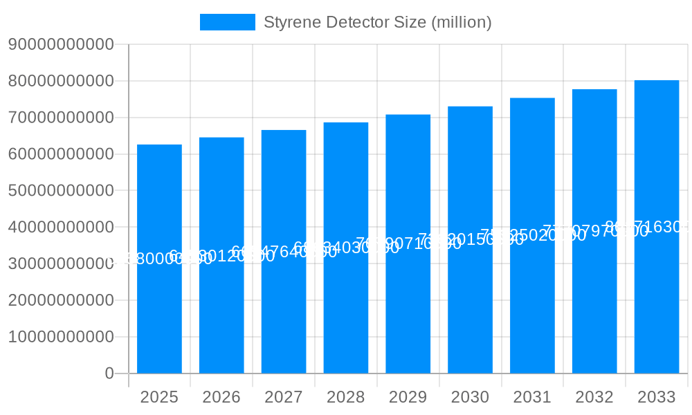 Styrene Detector Market Size and Forecast (2024-2030)
