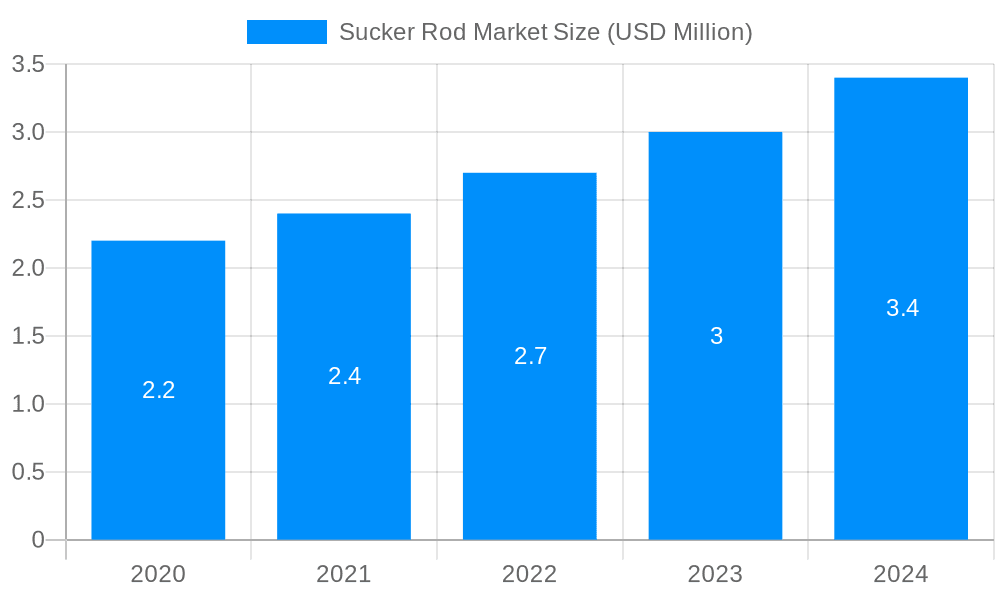 Sucker Rod Market Market Size and Forecast (2024-2030)