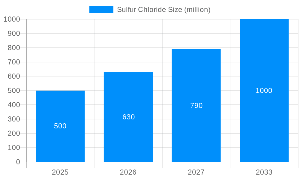Sulfur Chloride Market Size and Forecast (2024-2030)