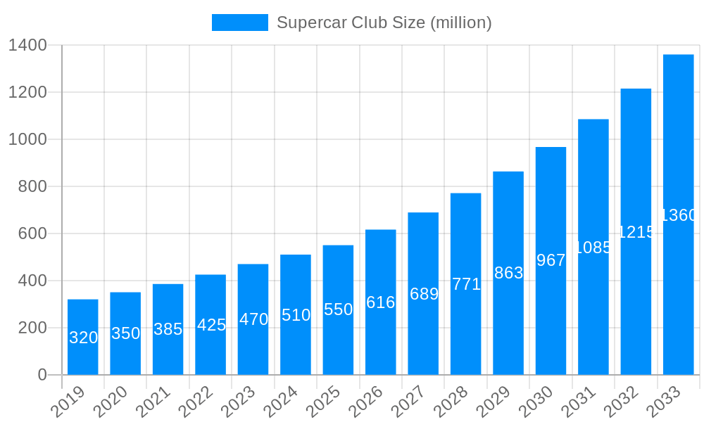 Supercar Club Market Size and Forecast (2024-2030)