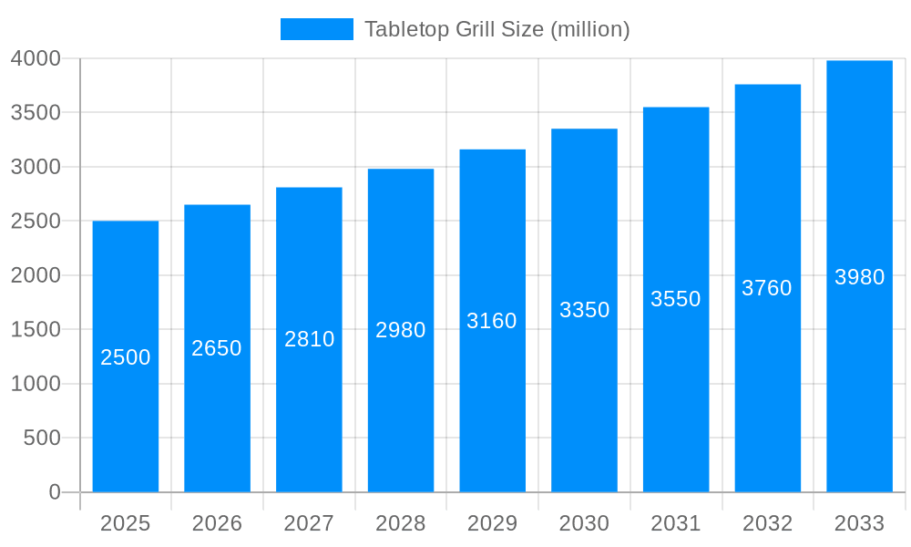 Tabletop Grill Market Size and Forecast (2024-2030)