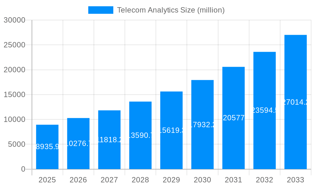 Telecom Analytics Market Size and Forecast (2024-2030)