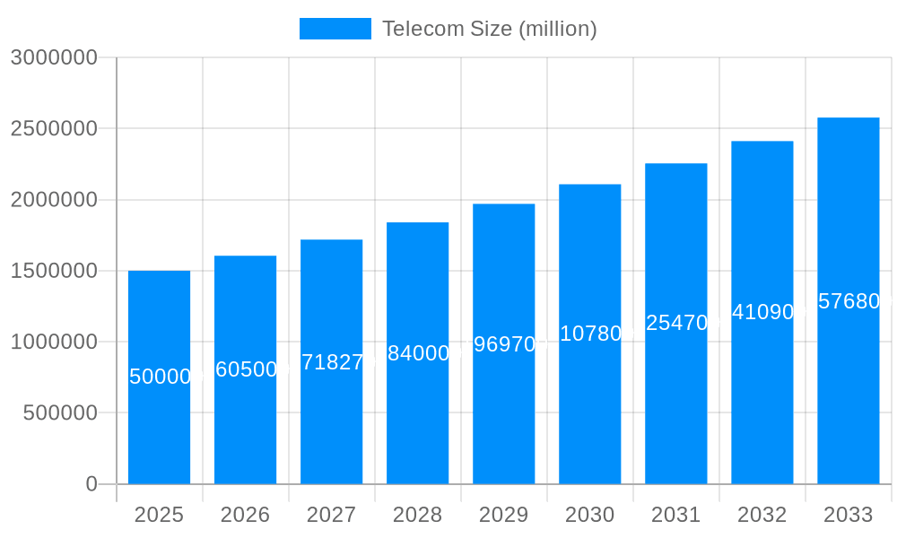 Telecom Market Size and Forecast (2024-2030)