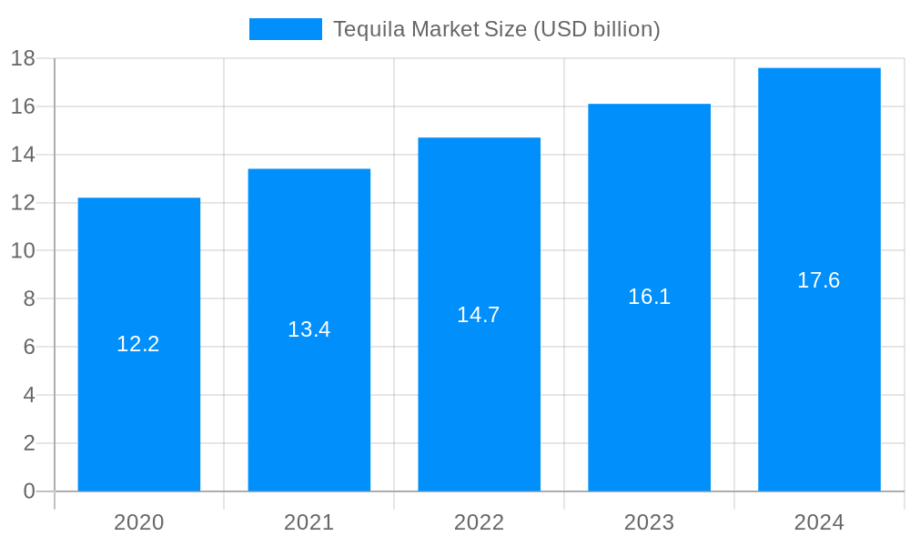 Tequila Market Market Size and Forecast (2024-2030)