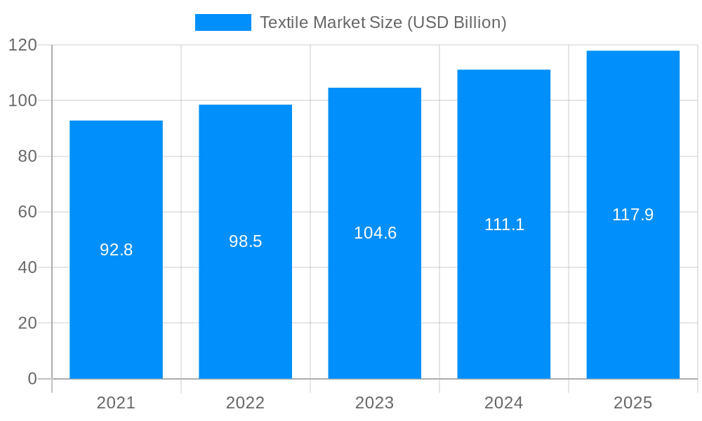 Textile Market Market Size and Forecast (2024-2030)