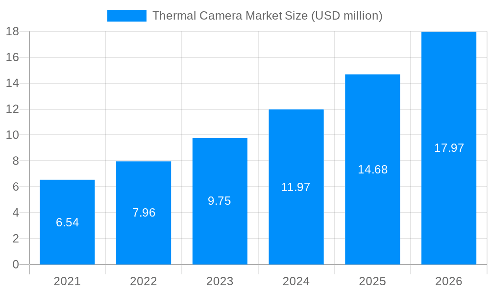 Thermal Camera Market Market Size and Forecast (2024-2030)