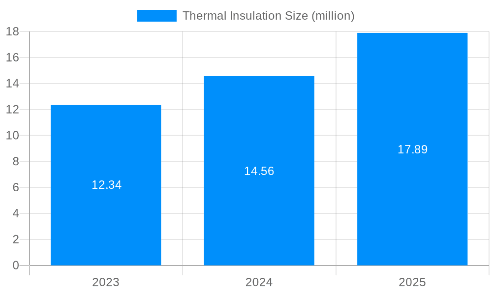 Thermal Insulation Market Size and Forecast (2024-2030)