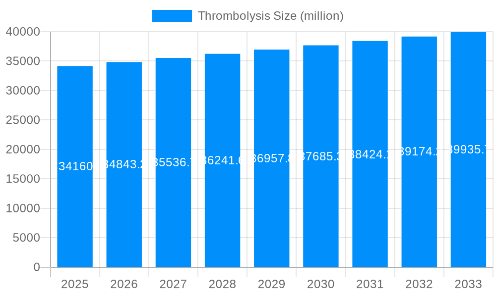 Thrombolysis Market Size and Forecast (2024-2030)