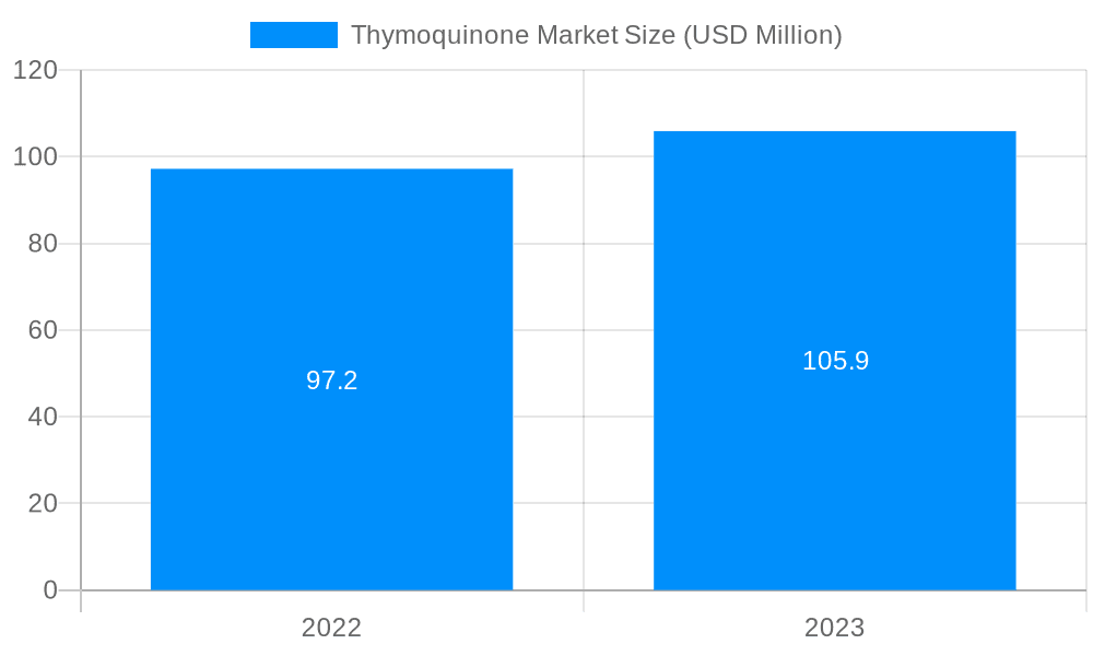 Thymoquinone Market Market Size and Forecast (2024-2030)