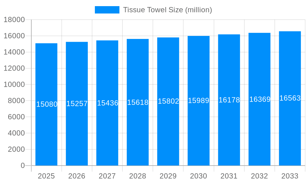 Tissue Towel Market Size and Forecast (2024-2030)