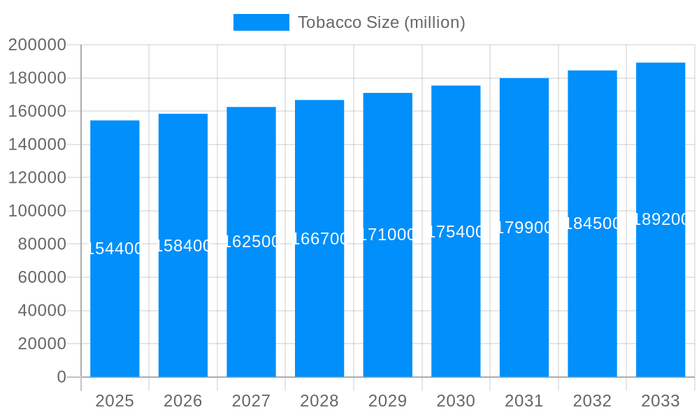 Tobacco Market Size and Forecast (2024-2030)