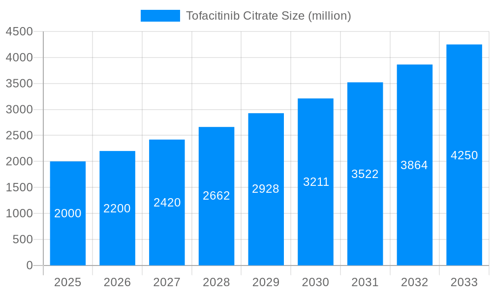 Tofacitinib Citrate Market Size and Forecast (2024-2030)