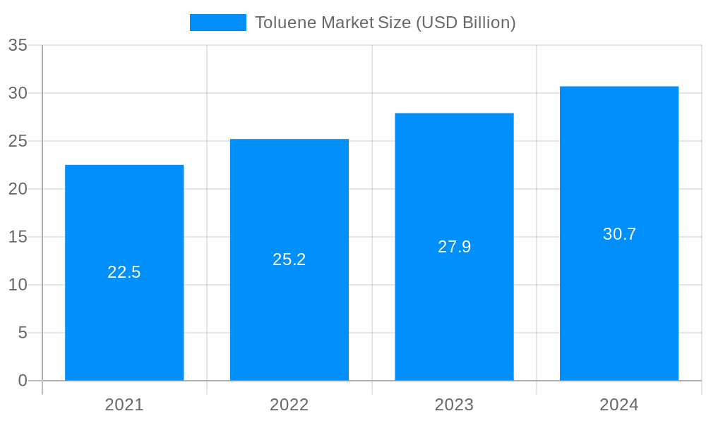 Toluene Market Market Size and Forecast (2024-2030)