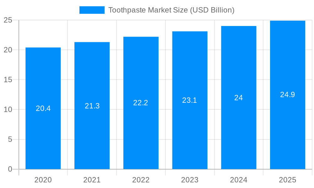 Toothpaste Market Market Size and Forecast (2024-2030)
