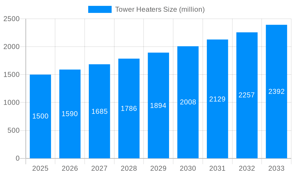 Tower Heaters Market Size and Forecast (2024-2030)