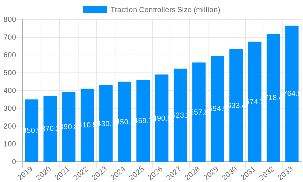 Traction Controllers Market Size and Forecast (2024-2030)
