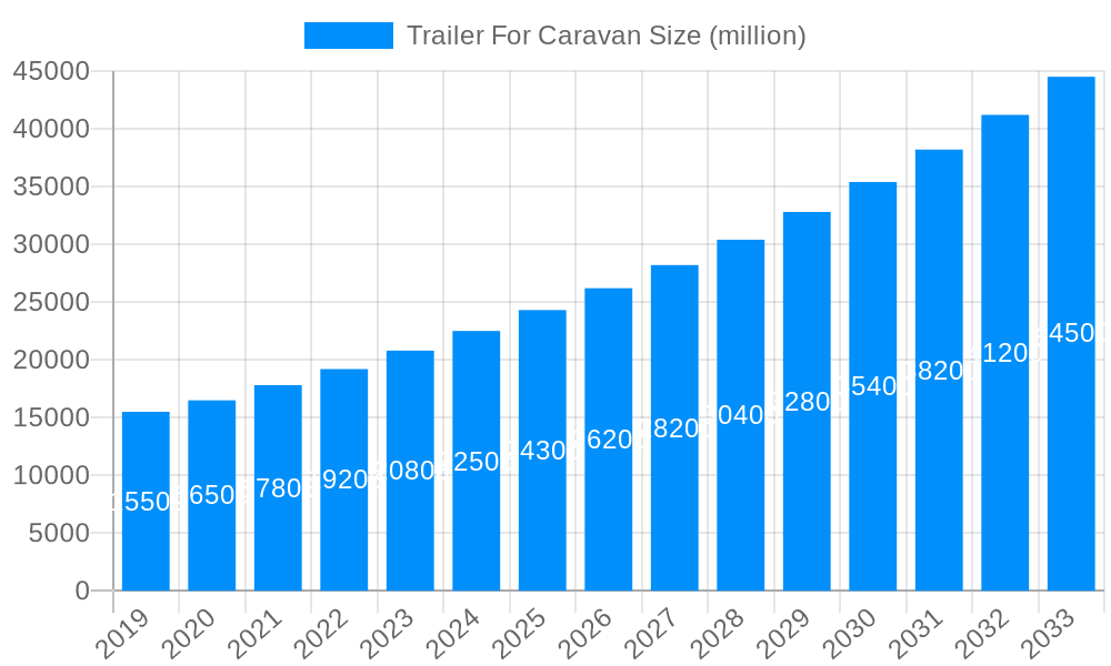 Trailer For Caravan Market Size and Forecast (2024-2030)