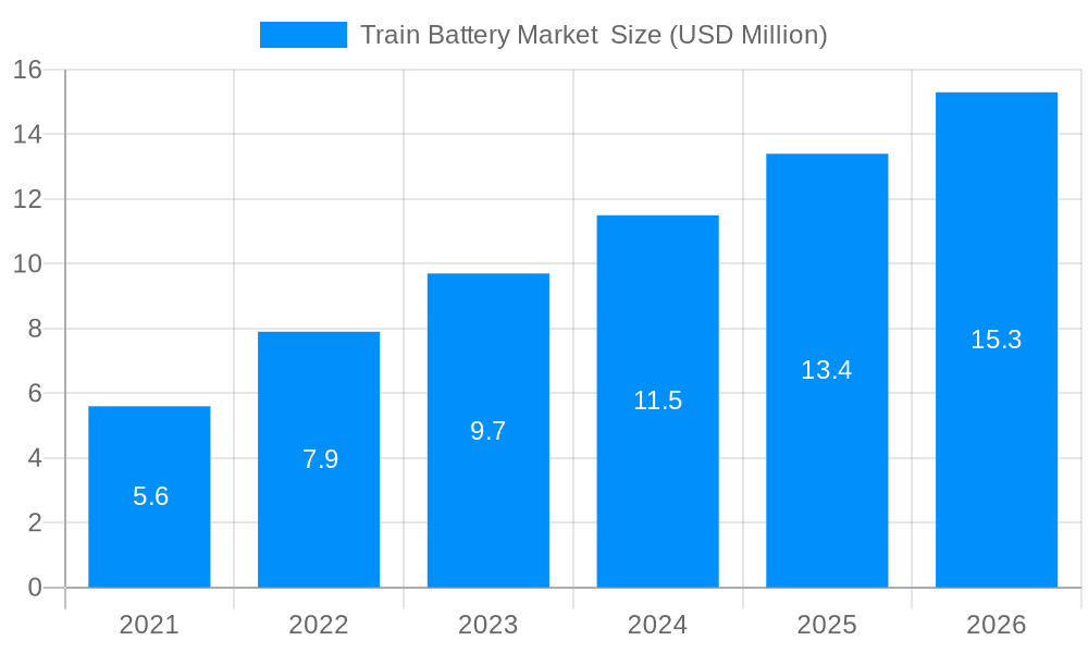 Train Battery Market  Market Size and Forecast (2024-2030)