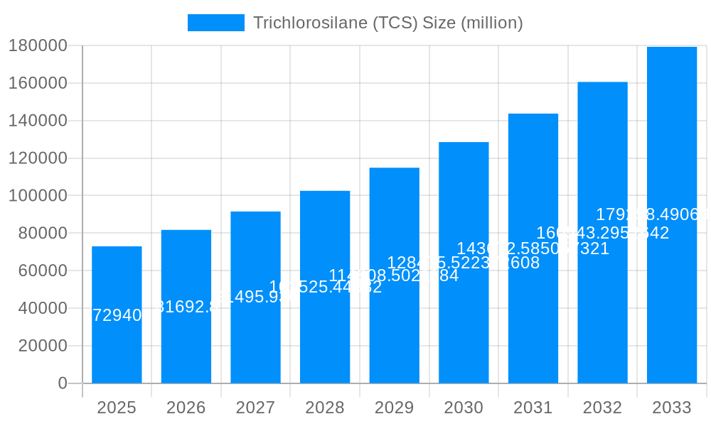 Trichlorosilane (TCS) Market Size and Forecast (2024-2030)