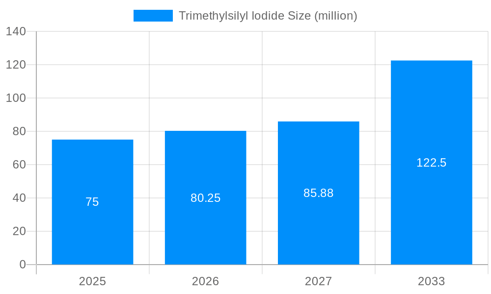 Trimethylsilyl Iodide Market Size and Forecast (2024-2030)