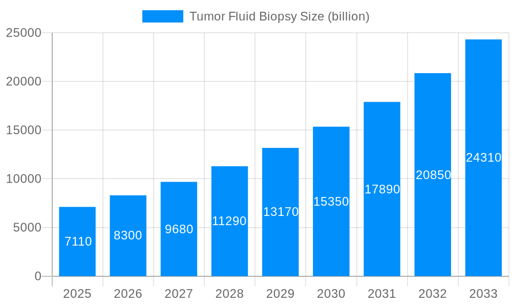 Tumor Fluid Biopsy Market Size and Forecast (2024-2030)